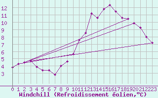 Courbe du refroidissement olien pour Le Buisson (48)