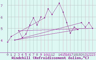 Courbe du refroidissement olien pour Torpup A