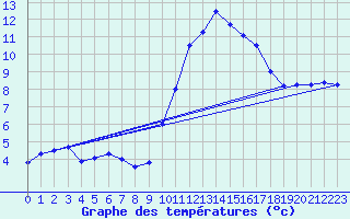 Courbe de tempratures pour Landivisiau (29)