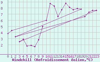 Courbe du refroidissement olien pour Tours (37)