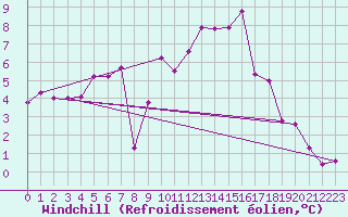 Courbe du refroidissement olien pour Bischofszell