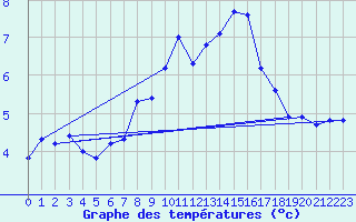 Courbe de tempratures pour Adelboden