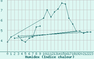 Courbe de l'humidex pour Adelboden