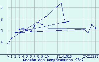 Courbe de tempratures pour Saint-Haon (43)