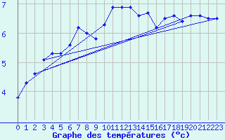 Courbe de tempratures pour Constance (All)
