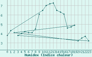 Courbe de l'humidex pour Berne Liebefeld (Sw)