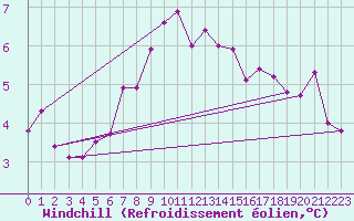 Courbe du refroidissement olien pour Boizenburg