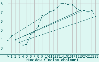 Courbe de l'humidex pour Plaffeien-Oberschrot