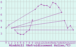 Courbe du refroidissement olien pour Nantes (44)