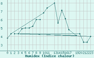 Courbe de l'humidex pour De Bilt (PB)