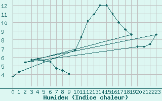 Courbe de l'humidex pour Romorantin (41)