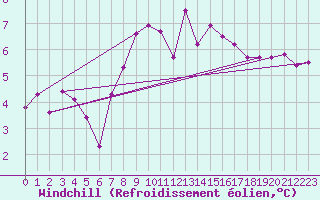 Courbe du refroidissement olien pour Robiei