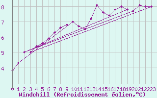 Courbe du refroidissement olien pour Kleine-Brogel (Be)