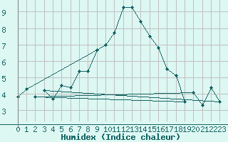 Courbe de l'humidex pour Guetsch