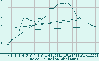 Courbe de l'humidex pour Orschwiller (67)