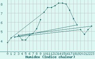 Courbe de l'humidex pour Guetsch