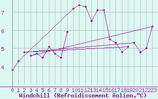 Courbe du refroidissement olien pour Tulloch Bridge