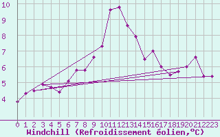 Courbe du refroidissement olien pour Topolcani-Pgc