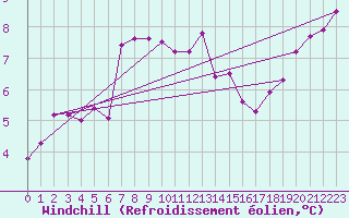 Courbe du refroidissement olien pour Le Talut - Belle-Ile (56)