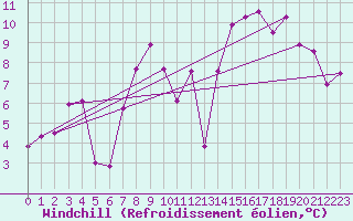 Courbe du refroidissement olien pour Navacerrada