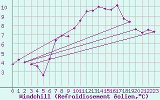 Courbe du refroidissement olien pour Aigen Im Ennstal