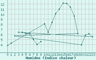 Courbe de l'humidex pour Sant Quint - La Boria (Esp)