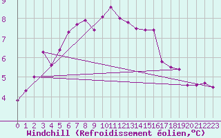Courbe du refroidissement olien pour Bruxelles (Be)