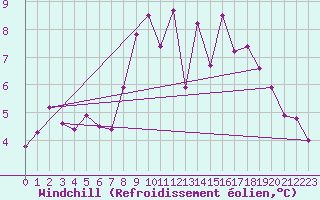 Courbe du refroidissement olien pour Chasseral (Sw)