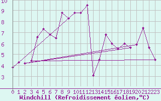 Courbe du refroidissement olien pour Lisca