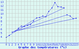 Courbe de tempratures pour Sirdal-Sinnes