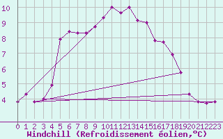 Courbe du refroidissement olien pour Samatan (32)