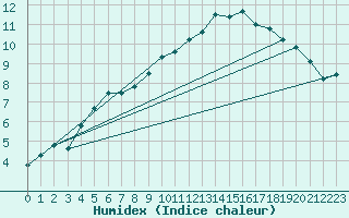 Courbe de l'humidex pour Saittarova