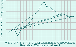 Courbe de l'humidex pour Hoernli