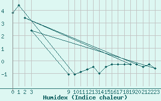 Courbe de l'humidex pour Penhas Douradas