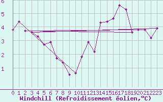 Courbe du refroidissement olien pour Trgueux (22)