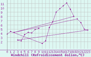 Courbe du refroidissement olien pour Le Luc - Cannet des Maures (83)