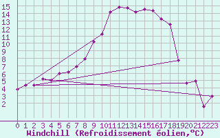 Courbe du refroidissement olien pour Les Eplatures - La Chaux-de-Fonds (Sw)