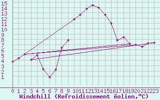 Courbe du refroidissement olien pour Formigures (66)