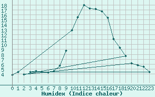 Courbe de l'humidex pour Vinars