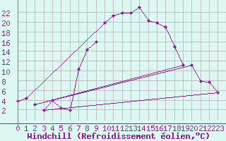 Courbe du refroidissement olien pour Dobbiaco