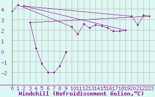 Courbe du refroidissement olien pour Naven