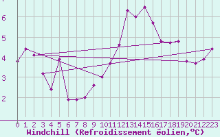Courbe du refroidissement olien pour Nancy - Ochey (54)