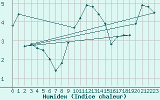 Courbe de l'humidex pour Kalmar Flygplats