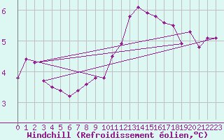 Courbe du refroidissement olien pour Pozega Uzicka
