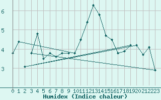 Courbe de l'humidex pour Magilligan