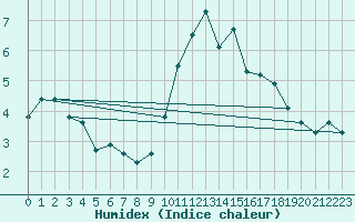 Courbe de l'humidex pour Dunkeswell Aerodrome