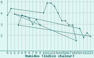 Courbe de l'humidex pour Terschelling Hoorn