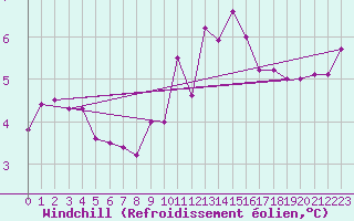 Courbe du refroidissement olien pour Ban-de-Sapt (88)