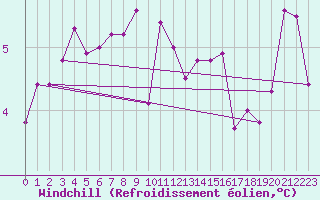 Courbe du refroidissement olien pour Idar-Oberstein