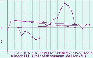 Courbe du refroidissement olien pour Valleroy (54)